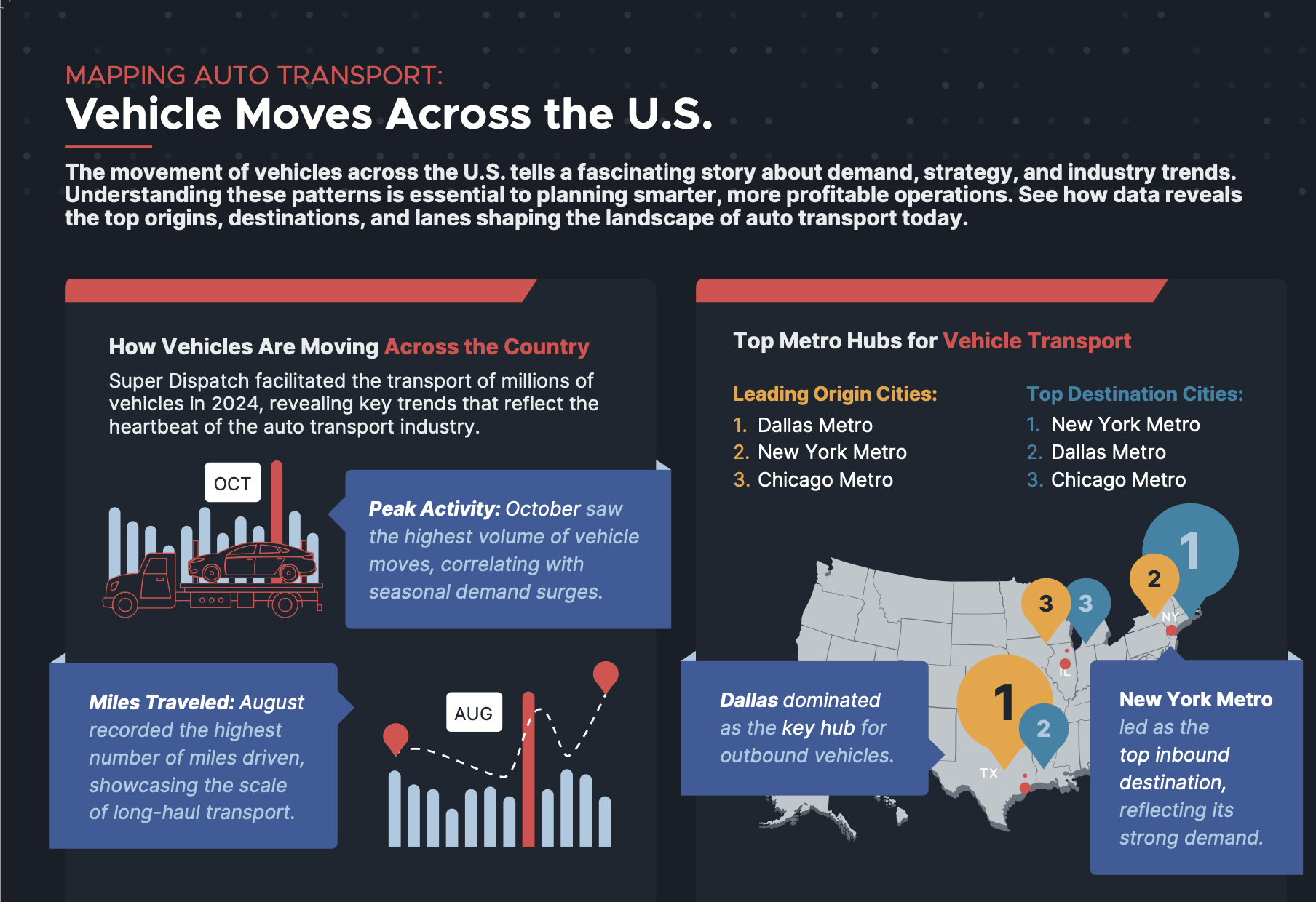 Get key industry insights on the movement of vehicles across the U.S. in auto transport.